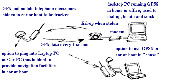 GPS+Cellphone